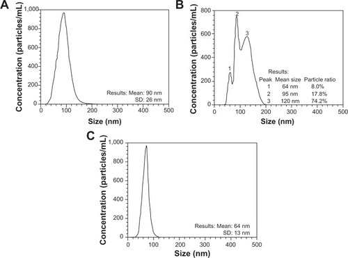 Figure 2 Particle sizes and size distributions.Notes: Particle size and size distribution, represented by size/concentration peaks, of pEGFP-loaded TACS core particles (A); pEGFP-loaded TACS-HBC composite particles (B); and pure HBC particles formed by self-aggregation in 5 mM acetic acid solution (C).Abbreviations: pEGFP, enhanced green fluorescent protein plasmids; TACS, thiolated N-alkylated chitosan; HBC, hydroxybutyl chitosan; SD, standard deviation.