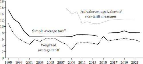 FIGURE 6 Tariffs and Non-tariff Measures (%)Source: World Bank, WTO, World Tariff Profiles.Notes: Simple average tariff data for 2015 are not available. NTMs include sanitary and phytosanitary measures, technical barriers to trade, pre-shipment inspections and other formality measures, quantity control measures, price control measures and other measures.