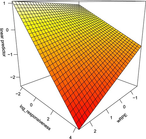 Figure 8. Model 1 conditional marginal effects of Policy Responsiveness and weighted RPE on Total Deaths per 100,000. Full sample. All measures are standardized.