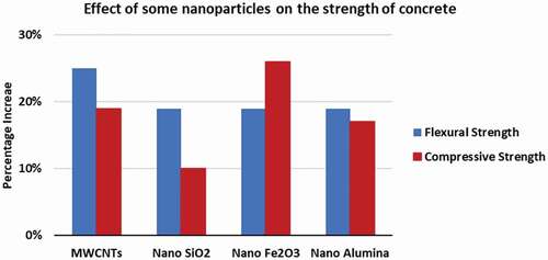 Figure 1. Effect of some nanoparticles on the strength of concrete (Gammampila et al. Citation2010)
