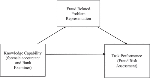 Figure 1. Conceptual Framework