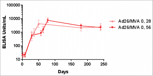 Figure 4. EBL1001 duration of anti-Ebola GP antibody response (assessed by ELISA) up to 240 d post-prime ELISA: Enzyme-linked immunosorbent assay; GP: glycoprotein.