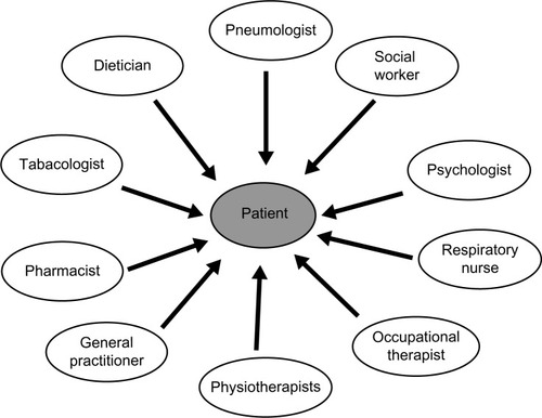 Figure 2 Multidisciplinary team involved in comprehensive pulmonary rehabilitation centered on the COPD patients.Abbreviation: COPD, chronic obstructive pulmonary disease.