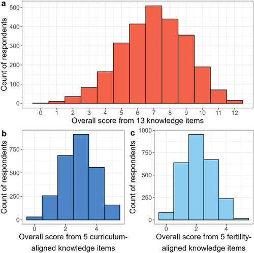 Figure 2. Distribution of sexual health knowledge score among adolescent respondents. Respondents responded to a 13-item sexual health knowledge assessment, and their (a) overall score is plotted as a distribution of the frequency of each score. Two subsets of question-item topics that are presented showing (b) the distribution of respondent scores on five items aligned to the Australian curriculum, and (c) the distribution of respondent scores on five items relating to fertility. Data derive from n = 2602 respondents; respondents who selected ‘unsure’ were regarded as incorrect.