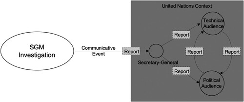 Figure 3. Representation of the “inverted-decisionist” model incorporating a representation of context and use of the report. Author’s elaboration of van Zwanenberg and Millstone, BSE, p. 25.
