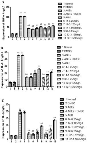 Figure 8. The influence of different concentrations of 14 and 32 on the expression of inflammatory factors TNF-α, 1 L-6, and 1 L-β.