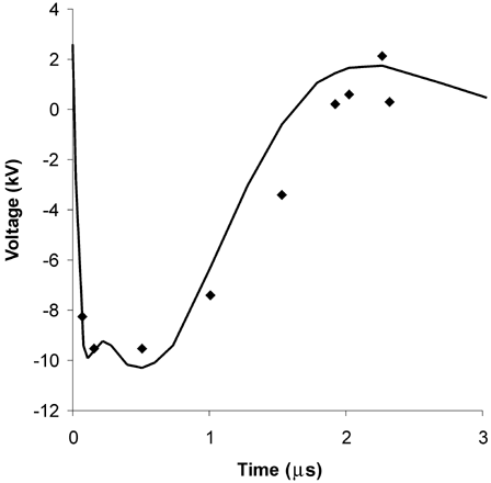 Figure 3. Voltage waveform with 2.47 Ω load resistance and 20 kV voltage applied (o: observed data, – predicted data).