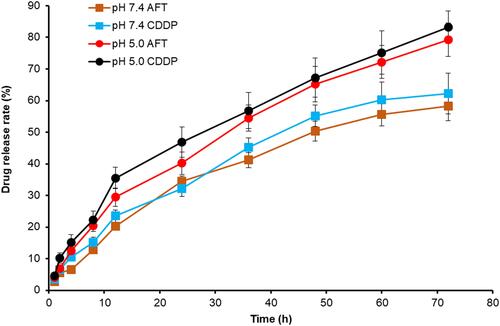 Figure 2 The release of cisplatin and afatinib from lipid–polymer hybrid nanoparticles over 72 h at pH 7.4 and pH 5.0. Afatinib was assayed via high-performance liquid chromatography and cisplatin via mass spectrometry.