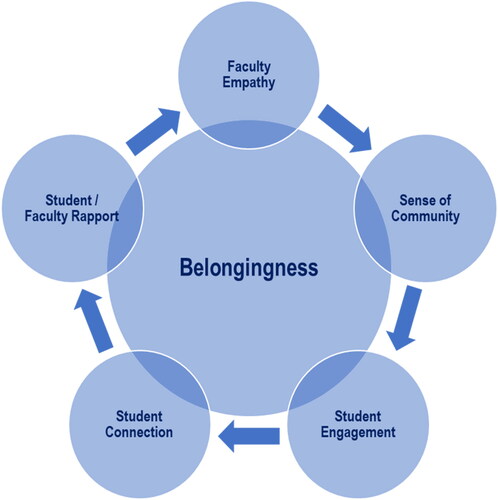 Figure 1. Model of belongingness strategy implemented by the AIU School of Business.