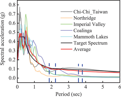 Figure 7. Response spectrum curve of mainshock-aftershock sequences.