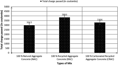 Figure 13. Total charge passed (in coulombs) for all types of the mix at 28 days