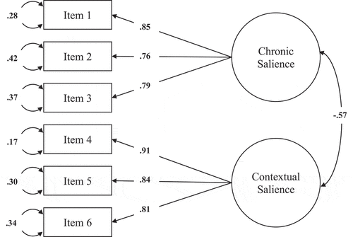 Figure 1. CFA Model of the ISQ factors (chronic and contextual salience) indicating item loadings, factor correlations, and item residual variance (study 2; N = 1,035).