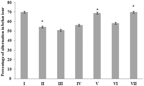 Figure 1. Effect of G. acerosa benzene extract on Aβ 25–35-induced short-term memory by Y-maze test. The results are expressed as Mean ± SD. *p < 0.05 [Comparisons were made between groups II (Aβ 25–35 peptide treated) Vs I (Carboxy methyl cellulose (CMC) treated) & III (Aβ 25–35 peptide +200 mg/kg of extract in CMC), IV (Aβ 25–35 peptide +400 mg/kg of extract in CMC), V (400 mg/kg bw of extract), VI (Aβ 25–35 peptide + donepezil), VII (1 mg/kg bw of donepezil) Vs II (Aβ 25–35 peptide treated)].