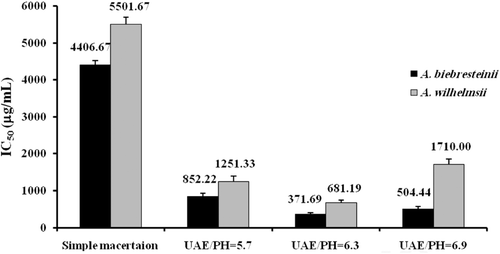 Figure 4.  Effect of extraction method, plant species and pH on reducing power. Ascorbic acid was used as standard compound (IC50 = 47.58 ± 2.18). UAE: ultrasound-assisted extraction.