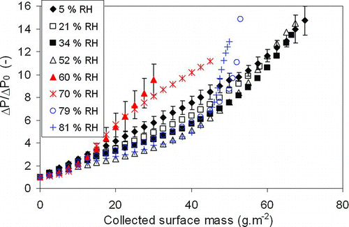 FIG. 13 Changes in pressure drop of pleated HEPA filters versus collected surface mass of sodium chloride particles at different relative humidities and a filtration velocity of 2.7 cm·s−1. (Figure provided in color online.)