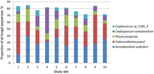 Figure 3. Relative abundance of the five most common fungal taxa (data from heavily damaged and slightly damaged leaves is pooled within each site) in 10 study sites. Sites are numbered as in Table 1.