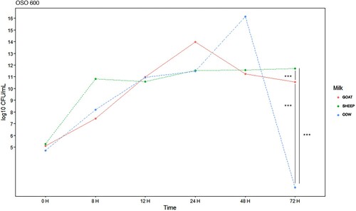 Figure 5. E. coli EBETAN-1 HUGCDN concentration (log10 CFU/mL) in cow's milk, goat's milk and sheep's milk containing ozonated sunflower oil 600 PI (OSO 600) during the first 72 h of incubation at 37°C. Data shown as median. Significant difference ***(p < 0.001).