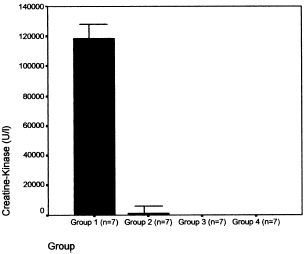 Figure 1. The administration of glycerol injection in groups 1 and 2 induced rhabdomyolysis with severe increase of serum creatine-kinase (CK). The levels of CK in the group 2 were significantly lower than those of the group 1 (p<0.001). The CK in the groups 1 and 2 were significantly higher than those of the groups control (3 and 4) (p<0.0001).