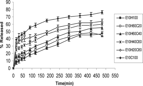 FIG. 4 Ciprofloxacin release profiles in HCl buffer solution (pH 1.2) from tablets containing 10% effervescent base and HPMC/CMC mixture (n = 3).