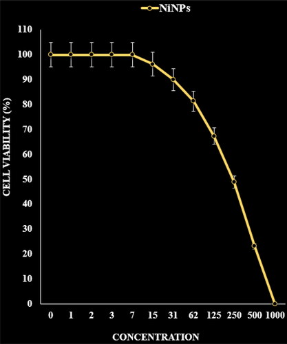 Figure 8. The anti-ovarian cancer properties (cell viability (%)) of NiNPs (concentrations of 0–1000 µg/mL) against UWB1.289 cell line.