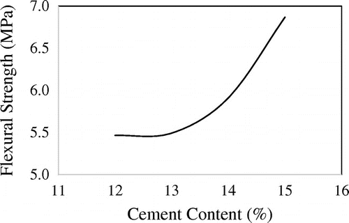 Figure 2. Relationship between cement content and flexural strength.