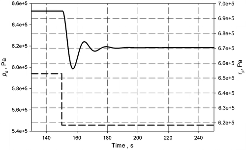 Figure 27. Separator pressure (solid line) pressure and step down change of set-point pressure (dashed line) with adaptive controller in the “minimum” mode.