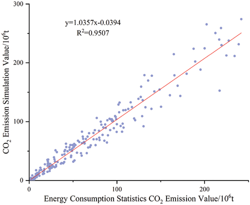 Figure 4. Scatter plot of IPCC statistical CO2 emission values versus fitted CO2 emission values.