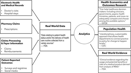 Figure 1 From real-world data to real-world evidence, key capabilities such as health economics outcomes research, real world evidence and population health.Abbreviations: FDA, US Food and Drug Administration; WHO, World Health Organization.