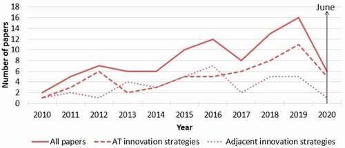 Figure 4. Number of papers in AT innovation strategies, adjacent innovation strategies and a combination of these are presented across time, from 2010 to June 2020