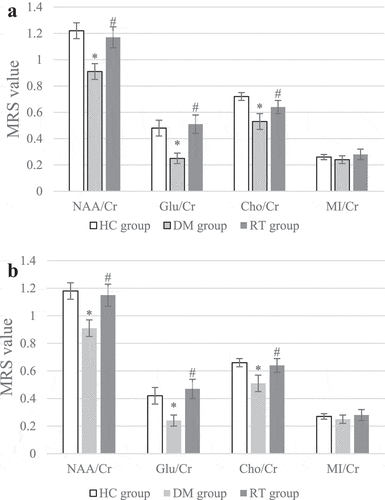 Figure 3. Comparison on differences in MRS values of bilateral hippocampus of rats in each group.