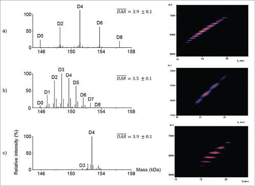 Figure 4. Native MS and IM-MS for benchmarking bioconjugation strategies. (a-c) Deconvoluted native mass spectra from the Orbitrap showing drug load profiles (left panels) and native IM-MS plots of m/z vs. drift time from the Q-TOF instrument for brentuximab vedotin (a), trastuzumab emtansine (b) and CBW-03–106 DAR4 site-specific ADC (c).