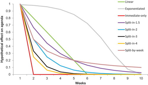 Figure A1. Visual illustration of different decay functions per week.