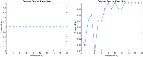 Fig. 1 Algorithm 1 success rate with maxt=n5 (left) and maxt=n3 (right).