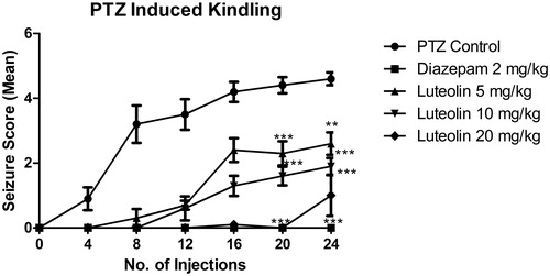 Figure 1. Effect of luteolin on seizure score in PTZ-induced kindling model. The data are expressed as mean ± SEM (n = 10) and were analyzed using one-way analysis of variance (ANOVA) followed by Dunnett’s test. Differences were considered to be statistically significant when *p < 0.05, **p < 0.01, ***p < 0.001 compared to PTZ control.