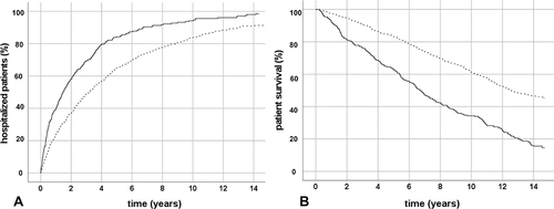 Figure 1 Kaplan Meier curves for patients with COPD with and without comorbid heart disease for all-cause hospitalization (A) and mortality (B). Solid line: patients with comorbid heart disease, dotted line: patients without comorbid heart disease.