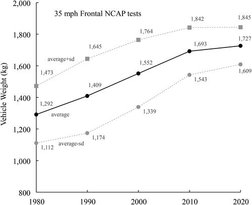 Figure 1. Vehicle weight by decade for selected NCAP tests.