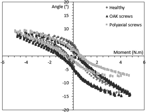 Figure 1. Angle variation (°) for level T12–L2 according to imposed pure moments in flexion/extension (Nm) for sample 1.