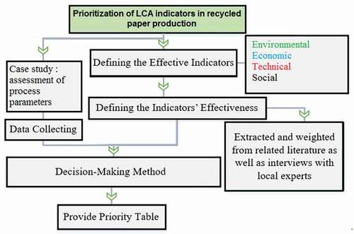 Figure 1. The schematic framework of LCA indicators prioritisation in the recycled paper mill