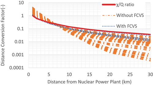 Figure 6. DCF for ground release with rainfall (heavy rain 10 mm/h).