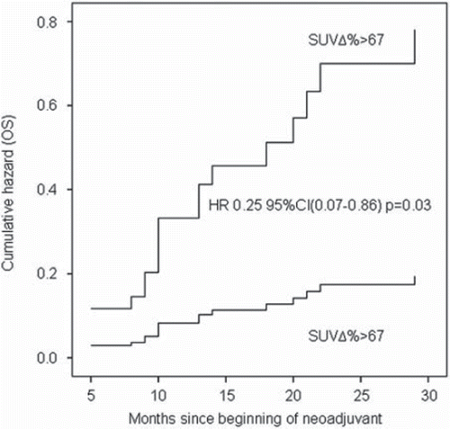 Figure 6. Cox regression proportional hazards univariate analysis of the effect of percentual change >67% (SUVΔ%) of maximal SUV of the primary tumor after neoadjuvant therapy on DFS. DFS, disease-free survival.