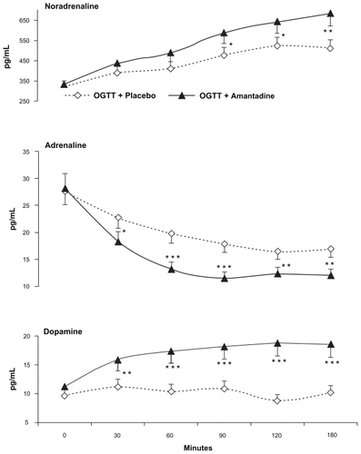 Figure 2 The addition of an oral dose of amantadine (100 mg) to an oral glucose load enhanced the normal noradrenaline and dopamine rises, always observed throughout the OGTT + placebo test. Conversely, maximal reduction of adrenaline opposed the former rises.