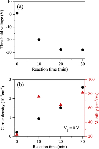 Figure 3. (a) Threshold voltage as a function of the PTSA exposure time of ML MoS2. (b) Charge carrier density at Vg = 0 V and field-effect mobility as a function of the PTSA exposure time of ML MoS2.