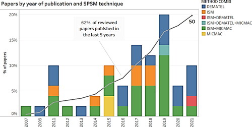 Figure 2. Selected sample of reviewed papers on applications of SPSM in SCRM.
