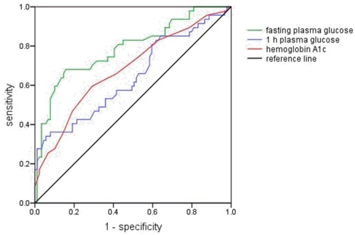 Figure 1 Receiver operating characteristics curve for fasting and 1 h plasma glucose levels following 75 g oral glucose tolerance test and hemoglobin A1c. The green, blue and red lines represent fasting plasma glucose, 1 h plasma glucose and hemoglobin A1c, respectively. The black line is the reference line.