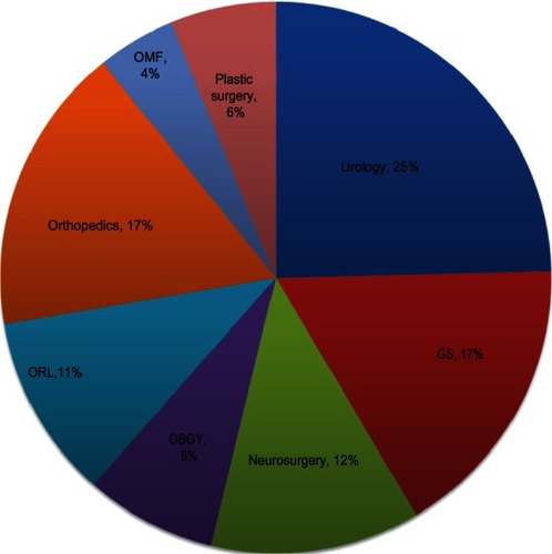 Figure 1 Distribution of respondents by specialty.