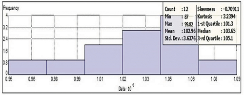 Figure 7. Histogram of average noise level data.