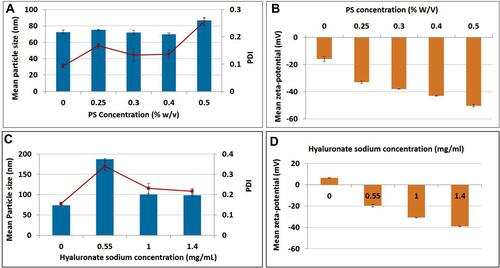 Figure 1 Effect of addition of different concentrations of phosphatidyl serine (PS) or hyaluronate sodium solution on LNC colloidal properties. (A and, C) Particle size and polydispersity index (PDI); (B and, D) corresponding ζ-potential values.