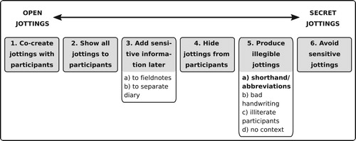 Figure 4. Different levels of openness in producing jottings during ethnographic fieldwork