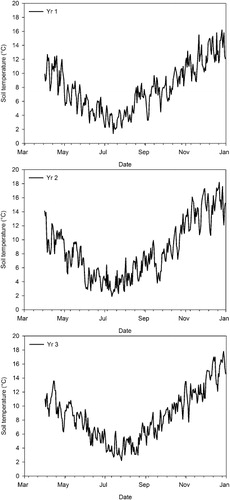Figure 2 Daily average soil temperature (0–10 cm depth) for the Telford trial site for all trial years. Data sourced from the NIWA meteorological station approximately 2 km from the trial site.