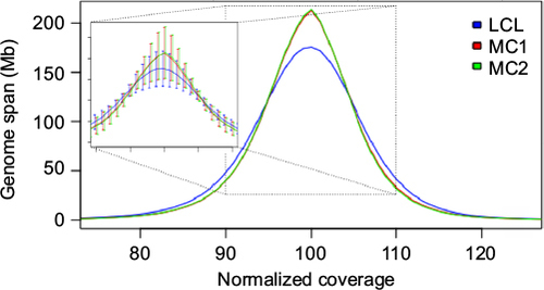 Figure 1 Normalized coverage distributions.